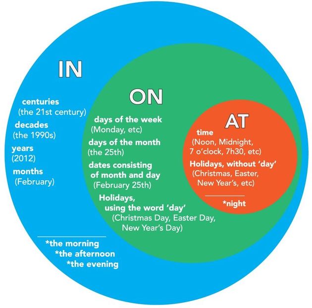 حروف الجر الانجليزية in on at
